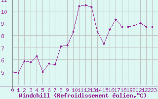 Courbe du refroidissement olien pour Saint-Philbert-sur-Risle (27)