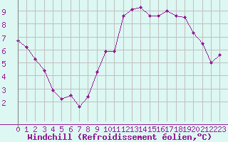 Courbe du refroidissement olien pour Saint-Dizier (52)