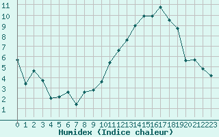 Courbe de l'humidex pour Ciudad Real (Esp)