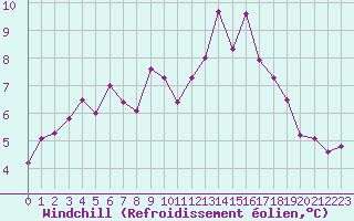 Courbe du refroidissement olien pour Treize-Vents (85)