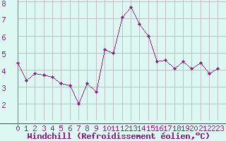Courbe du refroidissement olien pour Grimentz (Sw)