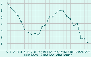 Courbe de l'humidex pour Colmar (68)