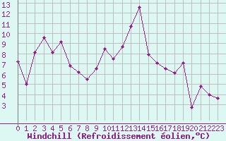 Courbe du refroidissement olien pour Charleville-Mzires (08)