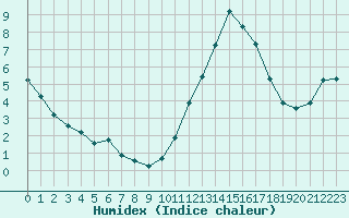 Courbe de l'humidex pour Lamballe (22)