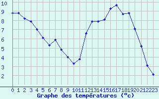 Courbe de tempratures pour Saint-Vran (05)