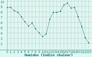 Courbe de l'humidex pour Saint-Vran (05)