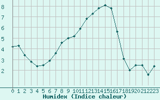 Courbe de l'humidex pour La Roche-sur-Yon (85)