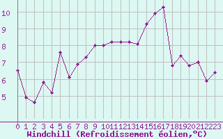 Courbe du refroidissement olien pour Reims-Prunay (51)