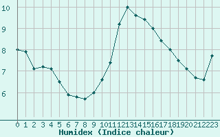 Courbe de l'humidex pour Villacoublay (78)