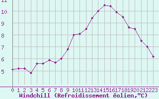 Courbe du refroidissement olien pour Monts-sur-Guesnes (86)