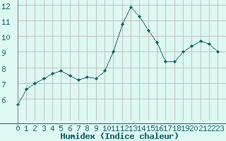 Courbe de l'humidex pour Nancy - Ochey (54)