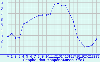 Courbe de tempratures pour Gap-Sud (05)