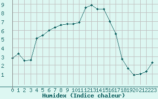 Courbe de l'humidex pour Gap-Sud (05)