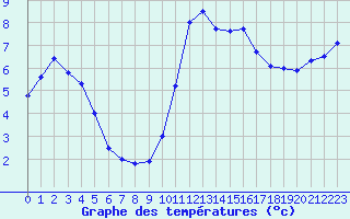 Courbe de tempratures pour Le Touquet (62)