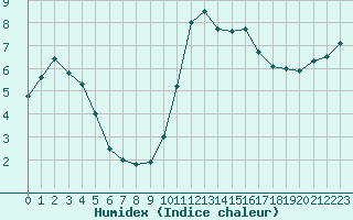 Courbe de l'humidex pour Le Touquet (62)