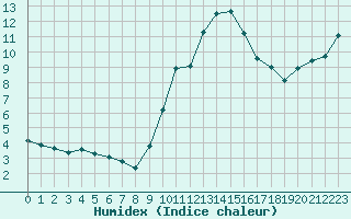 Courbe de l'humidex pour Lemberg (57)