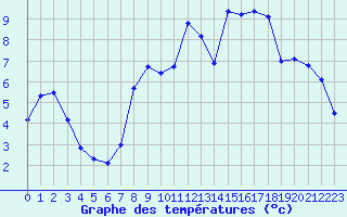 Courbe de tempratures pour Le Havre - Octeville (76)