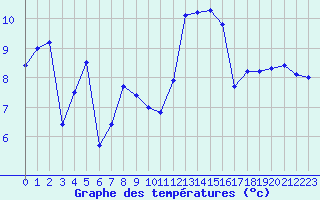 Courbe de tempratures pour Aizenay (85)