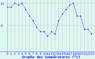 Courbe de tempratures pour Dunkerque (59)