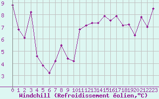 Courbe du refroidissement olien pour Ile Rousse (2B)