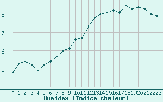 Courbe de l'humidex pour Charleville-Mzires / Mohon (08)