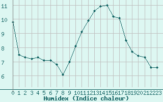 Courbe de l'humidex pour Estres-la-Campagne (14)