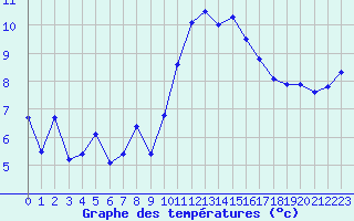 Courbe de tempratures pour Cherbourg (50)