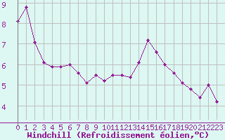 Courbe du refroidissement olien pour Boulogne (62)
