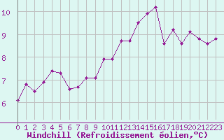 Courbe du refroidissement olien pour Lagarrigue (81)