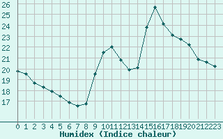 Courbe de l'humidex pour Perpignan Moulin  Vent (66)