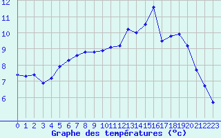 Courbe de tempratures pour Xonrupt-Longemer (88)