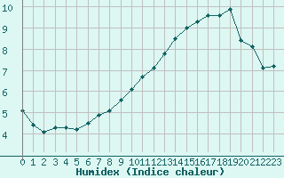 Courbe de l'humidex pour Mont-Saint-Vincent (71)