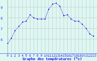 Courbe de tempratures pour Rodez (12)