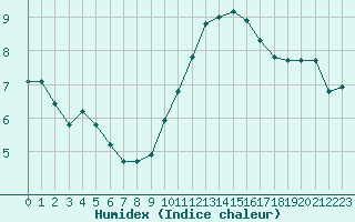 Courbe de l'humidex pour Biache-Saint-Vaast (62)