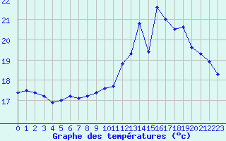 Courbe de tempratures pour Les Herbiers (85)