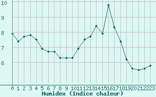 Courbe de l'humidex pour Biscarrosse (40)