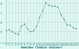 Courbe de l'humidex pour Lamballe (22)