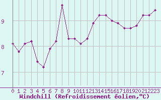 Courbe du refroidissement olien pour Valleroy (54)