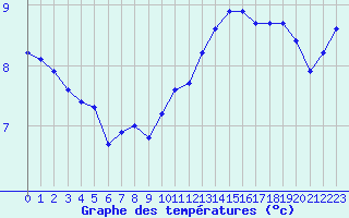 Courbe de tempratures pour Almenches (61)