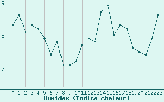 Courbe de l'humidex pour Cap Pertusato (2A)