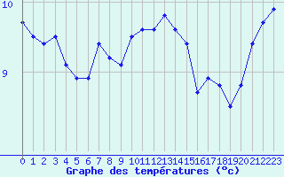 Courbe de tempratures pour Pointe de Chassiron (17)