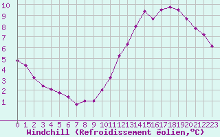 Courbe du refroidissement olien pour Thomery (77)