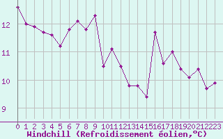 Courbe du refroidissement olien pour Marseille - Saint-Loup (13)