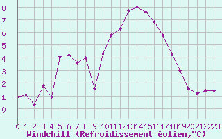 Courbe du refroidissement olien pour La Javie (04)