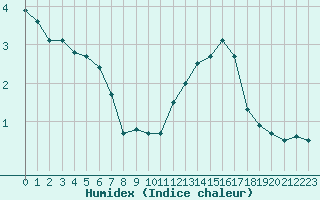 Courbe de l'humidex pour Ble / Mulhouse (68)