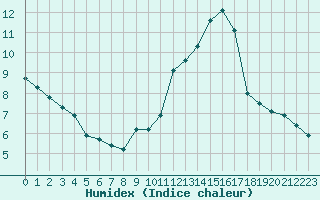 Courbe de l'humidex pour Le Mesnil-Esnard (76)