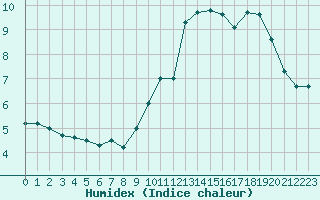 Courbe de l'humidex pour Deauville (14)