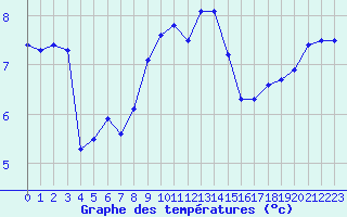 Courbe de tempratures pour Ile de Groix (56)