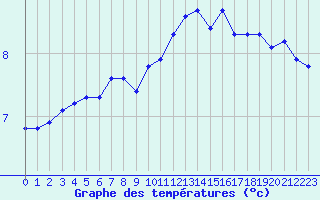 Courbe de tempratures pour Valleroy (54)