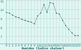 Courbe de l'humidex pour Le Mesnil-Esnard (76)